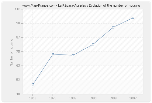 La Répara-Auriples : Evolution of the number of housing